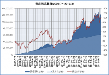 資産残高推移（2000年07月-2019年03月）